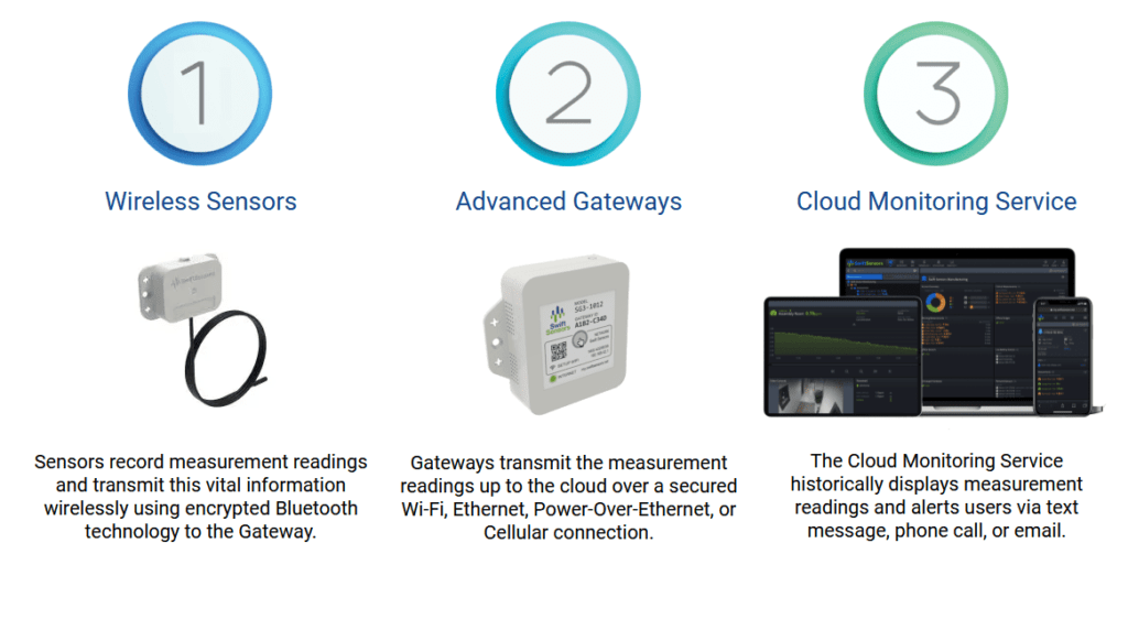 Swift Sensor Monitoring Systems